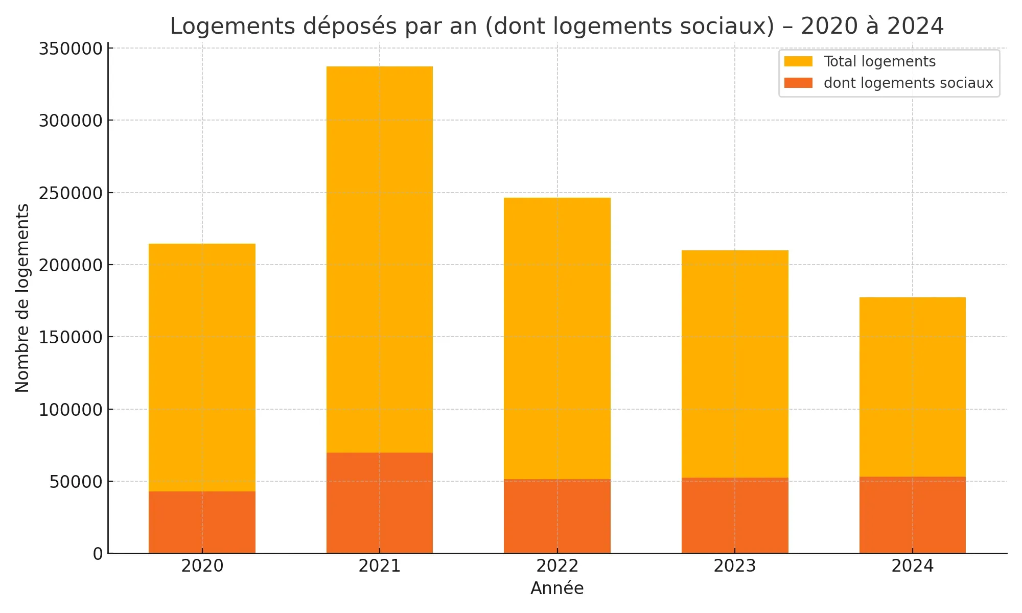 Évolution du nombre de logements déposés par an entre 2020 et 2024, avec part des logements sociaux, selon les permis de construire enregistrés dans la base SITADEL (opérations de plus de 10 logements).