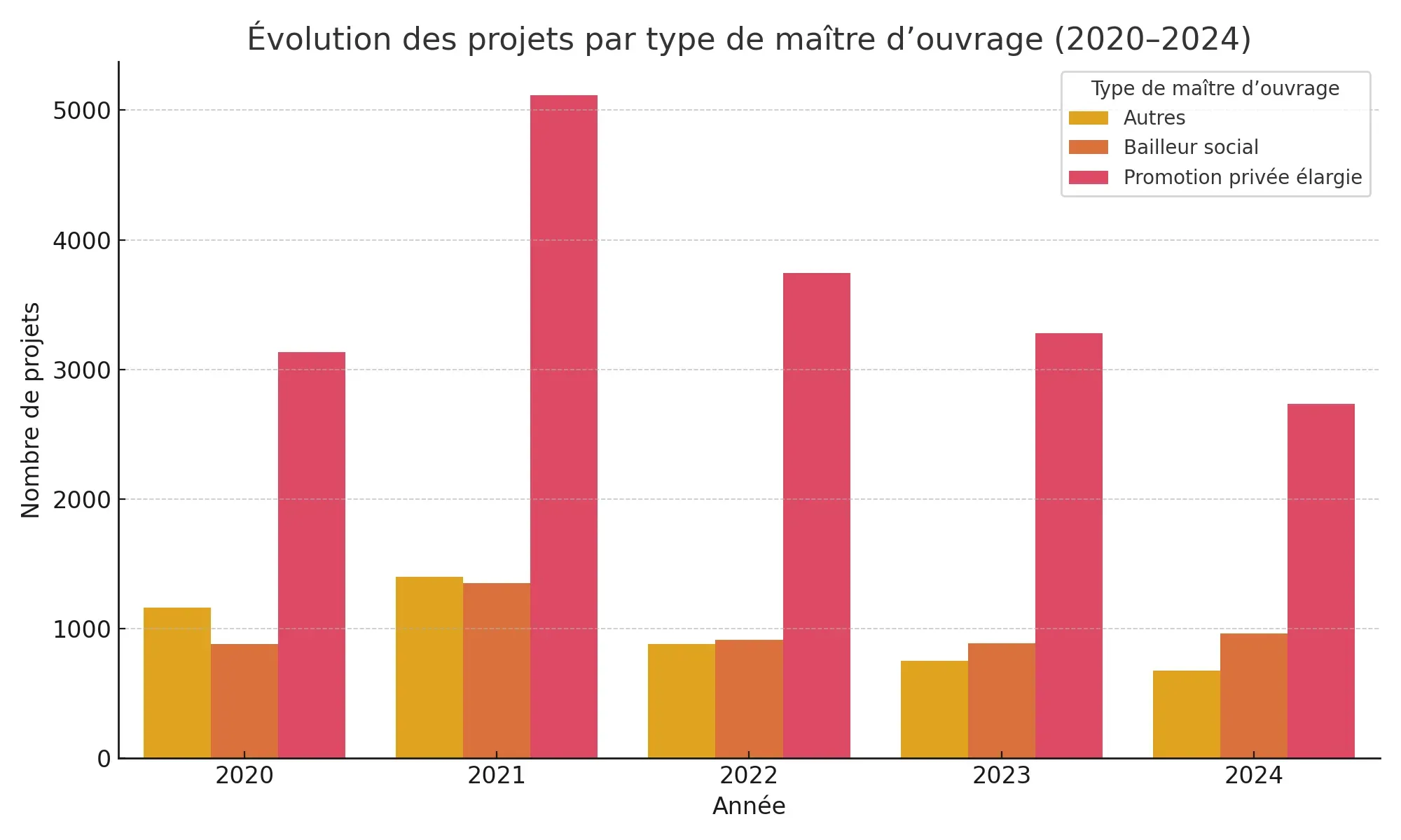 Graphique en barres montrant l’évolution du nombre de projets de logements (plus de 10 unités) en France entre 2020 et 2024, répartis par type de maître d’ouvrage : promotion privée élargie, bailleurs sociaux et autres. La promotion privée domine chaque année, mais son volume chute de 5 118 projets en 2021 à 2 734 en 2024, tandis que les bailleurs sociaux restent stables autour de 900 à 1 350 projets par an.