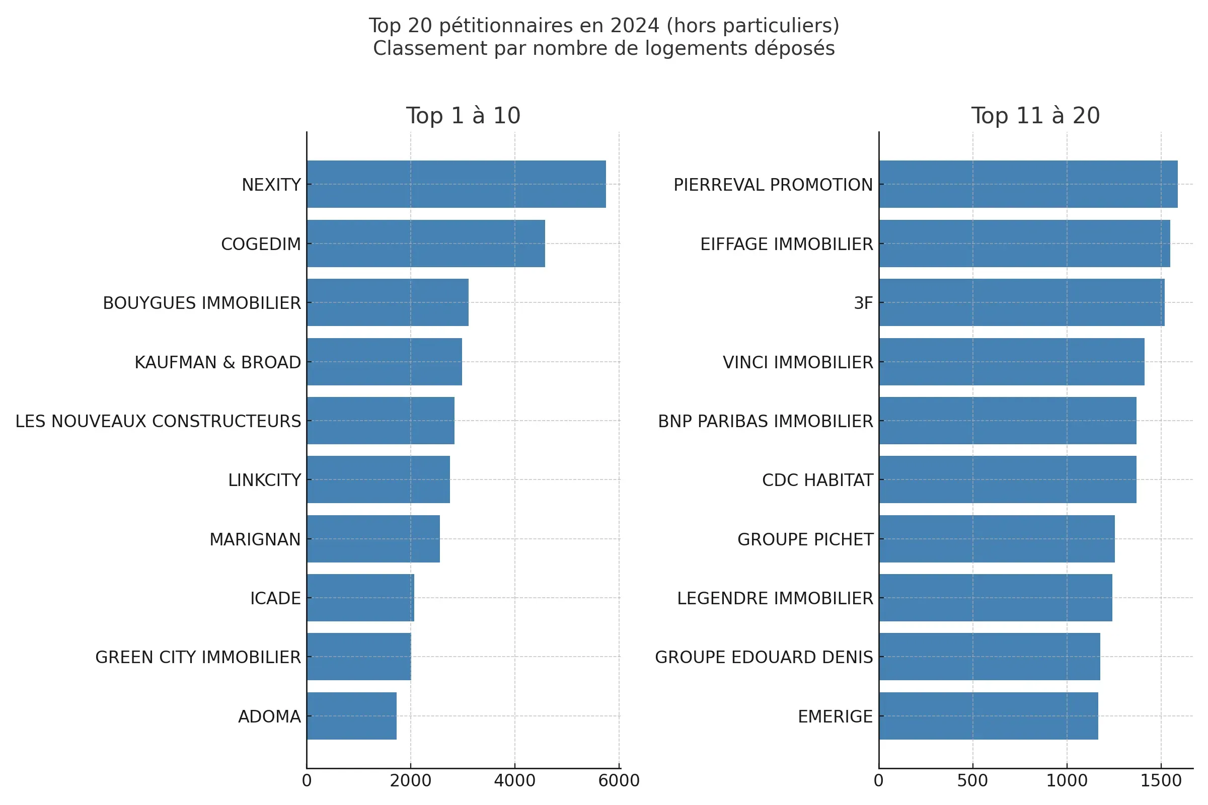 Graphique en deux colonnes représentant le classement des 20 principaux pétitionnaires de permis de construire en 2024, hors particuliers, selon le nombre de logements déposés. La première colonne affiche le top 1 à 10 (avec Nexity, Cogedim, Bouygues Immobilier en tête), la seconde le top 11 à 20. Les barres horizontales indiquent les volumes déposés, soulignant la concentration de la production entre quelques acteurs majeurs.