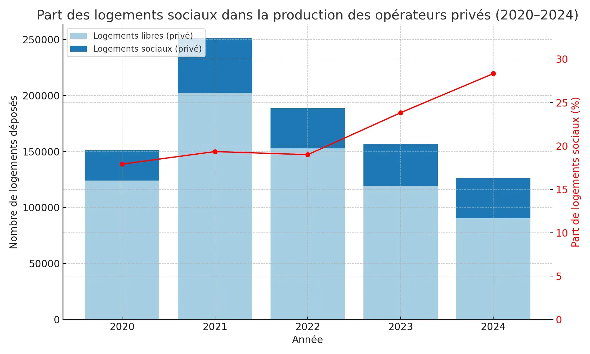 Graphique montrant la part de logements sociaux dans la production des opérateurs privés entre 2020 et 2024. Les barres empilées indiquent le nombre de logements libres et sociaux déposés chaque année. Une courbe superposée montre l’évolution du pourcentage de logements sociaux, passant de 17,9 % en 2020 à 28,3 % en 2024.