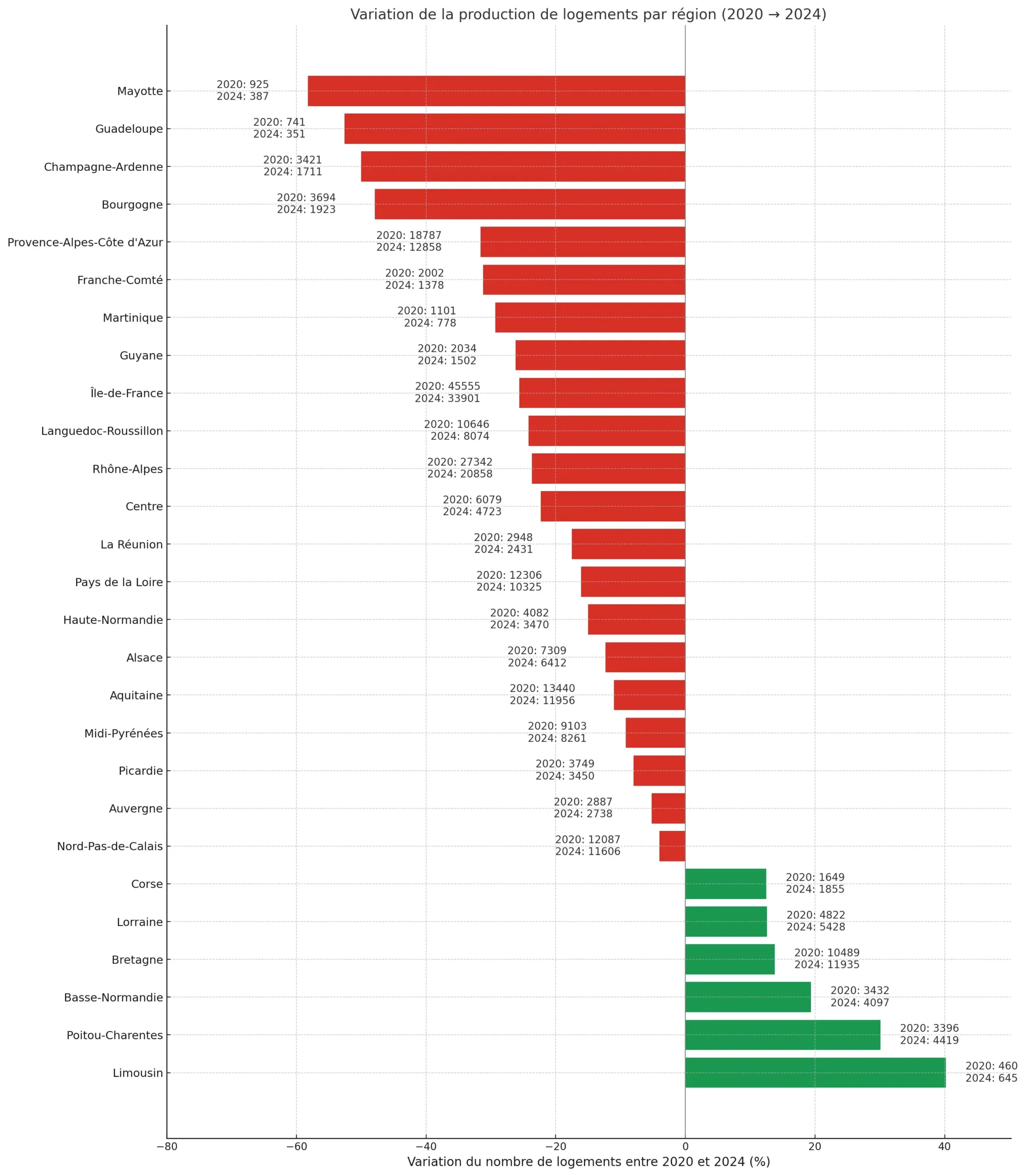Graphique en barres horizontales représentant la variation du nombre de logements entre 2020 et 2024 par région. Chaque barre est colorée en vert si la variation est positive, en rouge si elle est négative. Les chiffres précis de 2020 et 2024 sont indiqués à côté de chaque barre. Les régions sont triées de celle qui résiste le mieux à celle qui décroche le plus fortement.