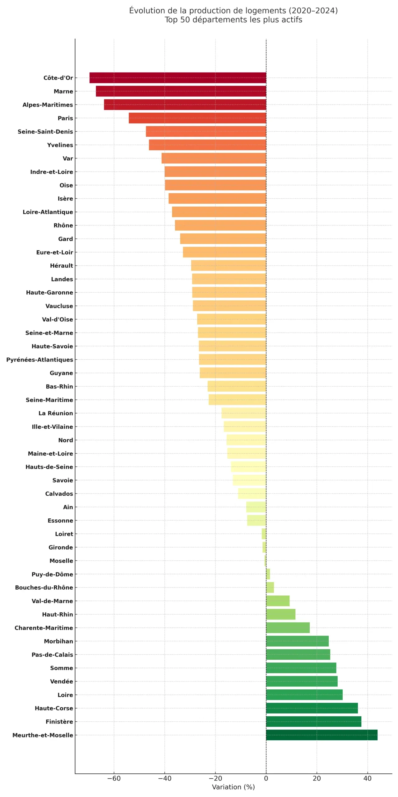 Graphique horizontal représentant l’évolution de la production de logements entre 2020 et 2024 dans les 50 départements les plus actifs. Chaque barre correspond à un département, identifié en gras sur l’axe vertical, et montre le pourcentage de variation. Les couleurs vont du vert (hausse) au rouge (forte baisse), avec une ligne verticale noire indiquant le seuil de stabilité à 0 %.