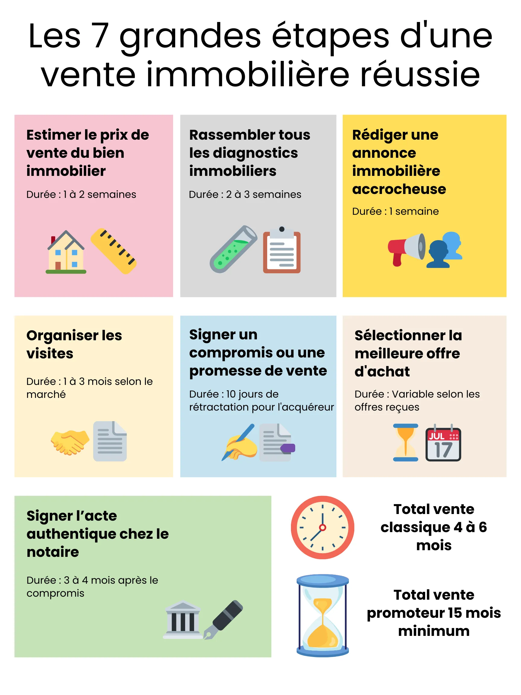 Infographie des 7 étapes d'une vente immobilière avec délais : estimation, diagnostics, annonce, visites, offres, compromis et acte notaire