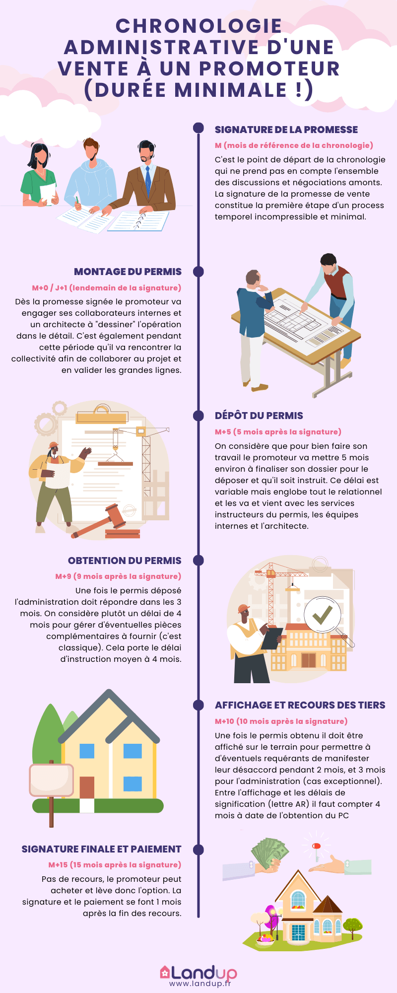 Chronologie type d’une vente à un promoteur immobilier : signature de la promesse, instruction du permis de construire, purge des recours, levée des conditions suspensives, signature définitive