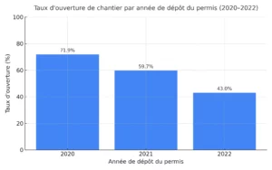 Graphique en barres représentant le taux d’ouverture de chantier des permis de construire déposés en 2020, 2021 et 2022. On y observe une baisse progressive : environ 76 % pour 2020, 69 % pour 2021 et 60 % pour 2022